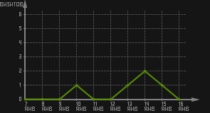 статистика посещаемости страниц автора (визитов/дата)