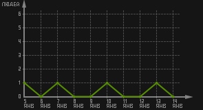 статистика посещаемости страниц автора (посетителей/дата)