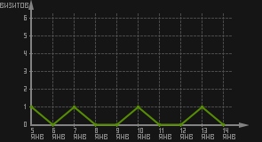 статистика посещаемости страниц автора (визитов/дата)