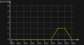 статистика посещаемости страниц автора (визитов/дата)
