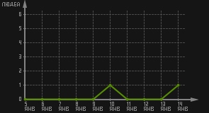 статистика посещаемости страниц автора (посетителей/дата)