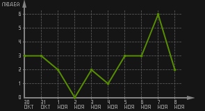 статистика посещаемости страниц автора (посетителей/дата)