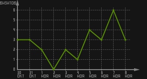 статистика посещаемости страниц автора (визитов/дата)