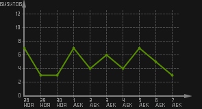 статистика посещаемости страниц автора (визитов/дата)