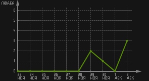 статистика посещаемости страниц автора (посетителей/дата)