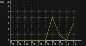 статистика посещаемости страниц автора (визитов/дата)