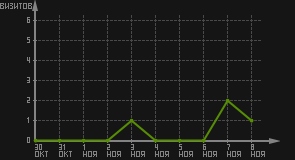 статистика посещаемости страниц автора (визитов/дата)