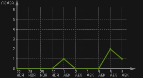 статистика посещаемости страниц автора (посетителей/дата)