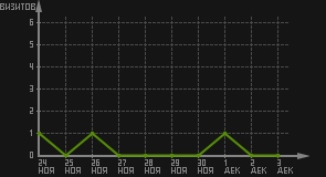 статистика посещаемости страниц автора (визитов/дата)