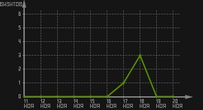 статистика посещаемости страниц автора (визитов/дата)