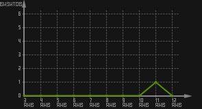статистика посещаемости страниц автора (визитов/дата)