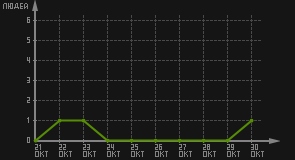 статистика посещаемости страниц автора (посетителей/дата)