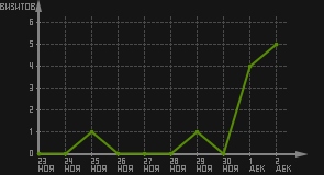 статистика посещаемости страниц автора (визитов/дата)