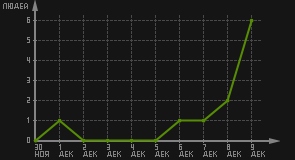 статистика посещаемости страниц автора (посетителей/дата)