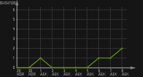 статистика посещаемости страниц автора (визитов/дата)