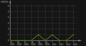 статистика посещаемости страниц автора (посетителей/дата)