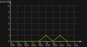 статистика посещаемости страниц автора (визитов/дата)