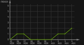 статистика посещаемости страниц автора (посетителей/дата)
