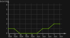 статистика посещаемости страниц автора (визитов/дата)