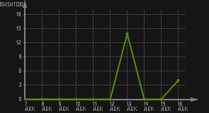статистика посещаемости страниц автора (визитов/дата)