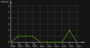 статистика посещаемости страниц автора (посетителей/дата)