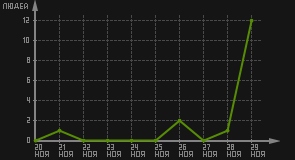 статистика посещаемости страниц автора (посетителей/дата)