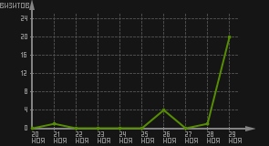 статистика посещаемости страниц автора (визитов/дата)