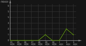 статистика посещаемости страниц автора (посетителей/дата)