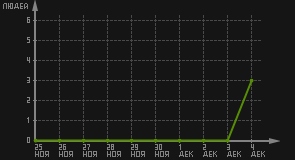 статистика посещаемости страниц автора (посетителей/дата)