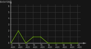 статистика посещаемости страниц автора (визитов/дата)