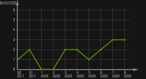 статистика посещаемости страниц автора (визитов/дата)