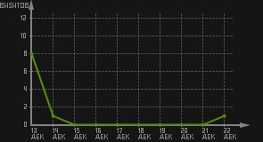 статистика посещаемости страниц автора (визитов/дата)