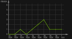 статистика посещаемости страниц автора (посетителей/дата)