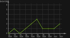 статистика посещаемости страниц автора (визитов/дата)