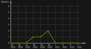 статистика посещаемости страниц автора (посетителей/дата)