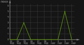 статистика посещаемости страниц автора (посетителей/дата)