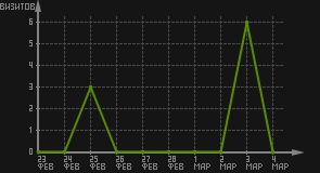 статистика посещаемости страниц автора (визитов/дата)