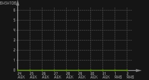 статистика посещаемости страниц автора (визитов/дата)