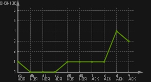 статистика посещаемости страниц автора (визитов/дата)