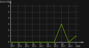 статистика посещаемости страниц автора (визитов/дата)