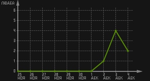 статистика посещаемости страниц автора (посетителей/дата)