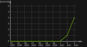 статистика посещаемости страниц автора (визитов/дата)
