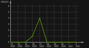 статистика посещаемости страниц автора (посетителей/дата)