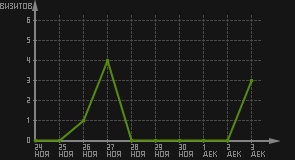 статистика посещаемости страниц автора (визитов/дата)