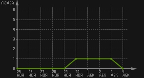 статистика посещаемости страниц автора (посетителей/дата)