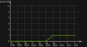 статистика посещаемости страниц автора (визитов/дата)