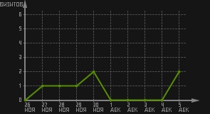 статистика посещаемости страниц автора (визитов/дата)