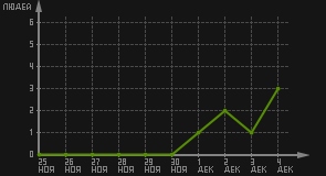 статистика посещаемости страниц автора (посетителей/дата)