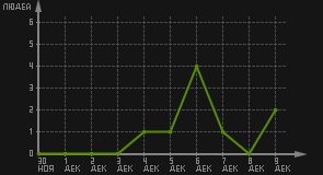 статистика посещаемости страниц автора (посетителей/дата)