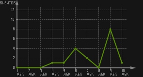 статистика посещаемости страниц автора (визитов/дата)